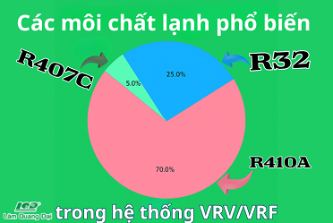 Các môi chất lạnh phổ biến trong hệ thống điều hòa trung tâm